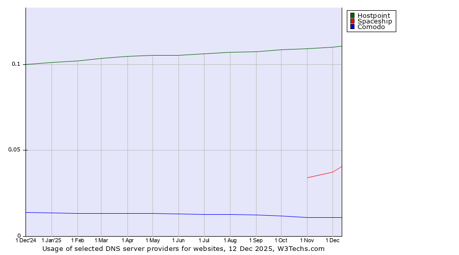 Historical trends in the usage of Hostpoint vs. Spaceship vs. Comodo