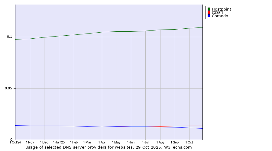 Historical trends in the usage of Hostpoint vs. GO54 vs. Comodo