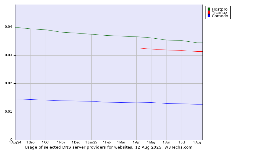 Historical trends in the usage of Hostpro vs. Ticimax vs. Comodo