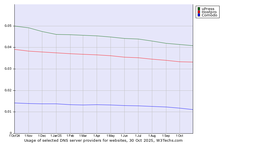 Historical trends in the usage of uPress vs. Hostpro vs. Comodo