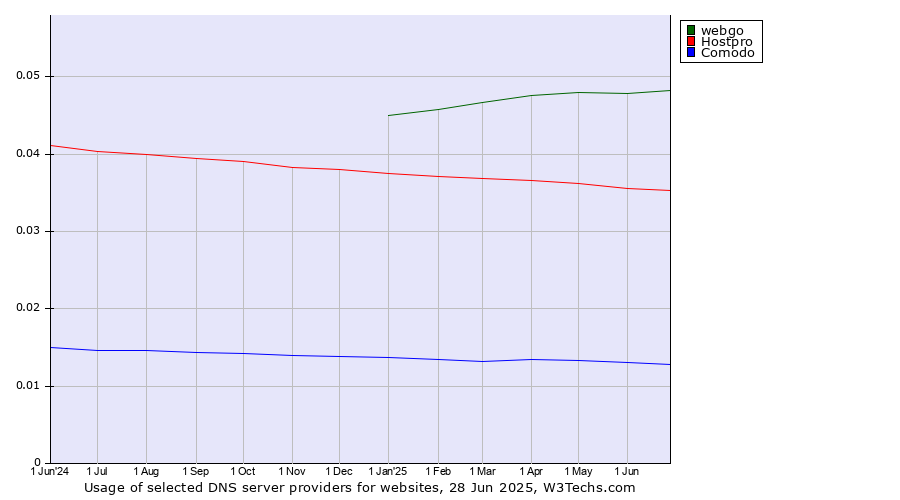 Historical trends in the usage of webgo vs. Hostpro vs. Comodo