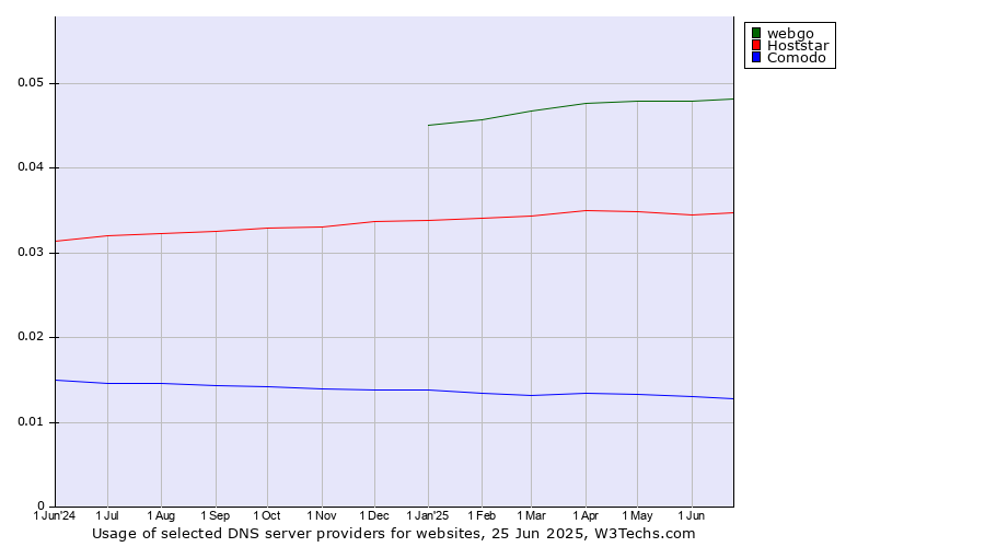Historical trends in the usage of webgo vs. Hoststar vs. Comodo