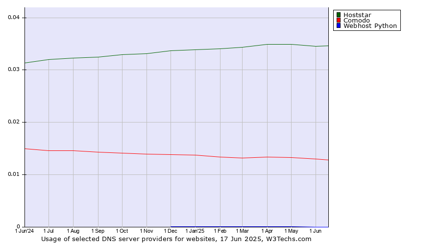 Historical trends in the usage of Hoststar vs. Comodo vs. Webhost Python