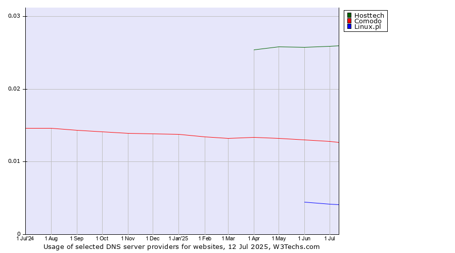 Historical trends in the usage of Hosttech vs. Comodo vs. Linux.pl