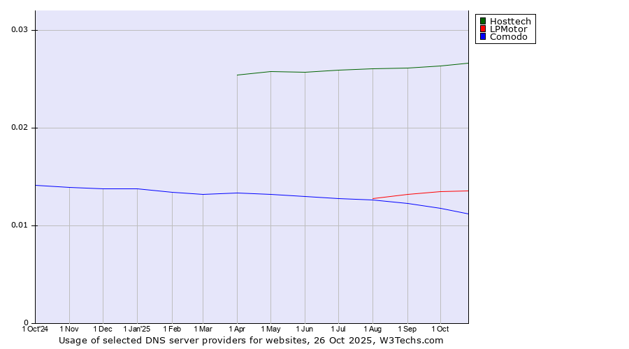 Historical trends in the usage of Hosttech vs. LPMotor vs. Comodo