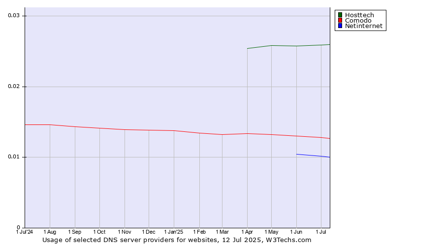Historical trends in the usage of Hosttech vs. Comodo vs. Netinternet