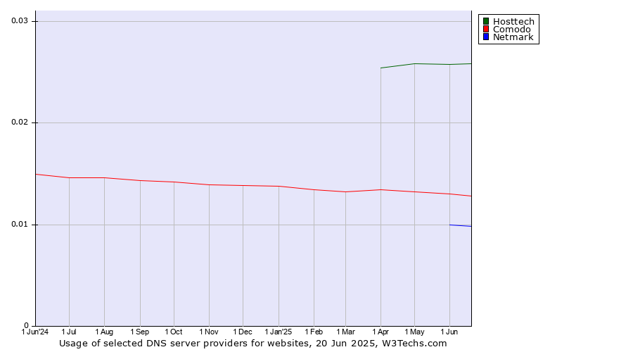 Historical trends in the usage of Hosttech vs. Comodo vs. Netmark