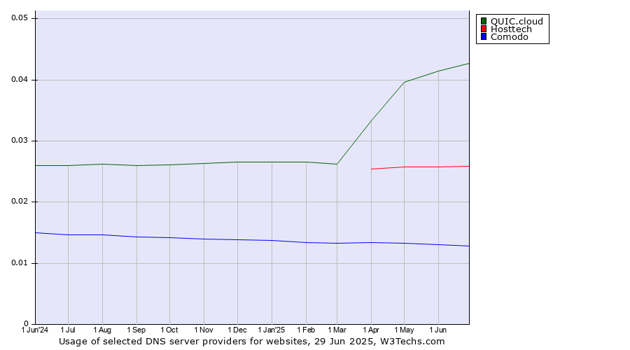 Historical trends in the usage of QUIC.cloud vs. Hosttech vs. Comodo