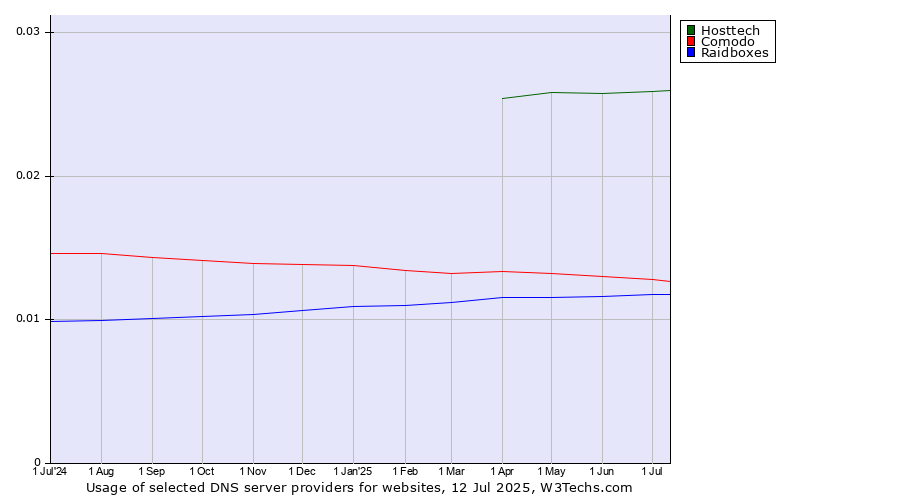 Historical trends in the usage of Hosttech vs. Comodo vs. Raidboxes