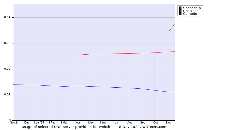 Historical trends in the usage of Spaceship vs. Hosttech vs. Comodo