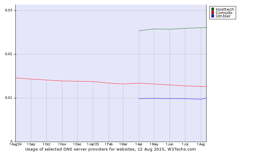 Historical trends in the usage of Hosttech vs. Comodo vs. Umbler