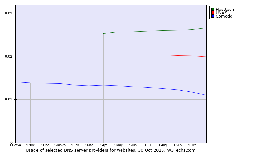 Historical trends in the usage of Hosttech vs. UNAS vs. Comodo