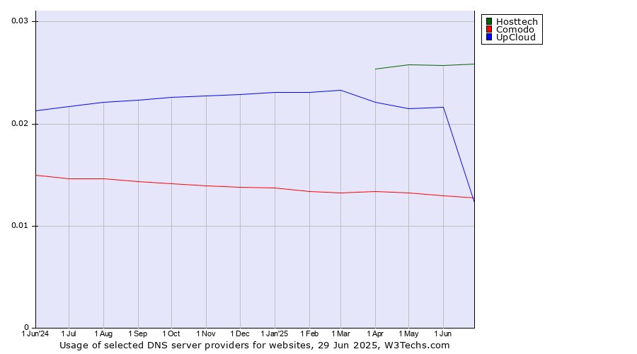 Historical trends in the usage of Hosttech vs. UpCloud vs. Comodo
