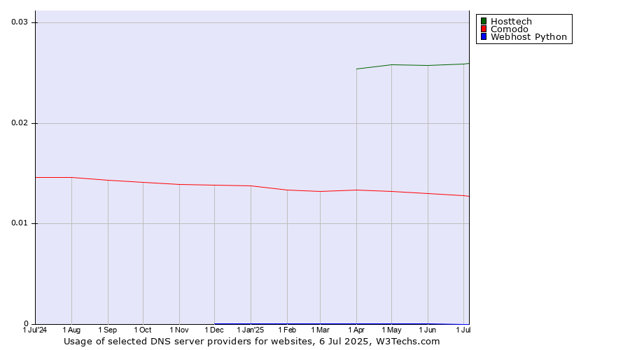 Historical trends in the usage of Hosttech vs. Comodo vs. Webhost Python