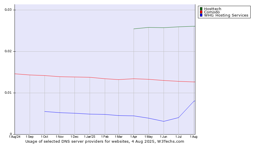 Historical trends in the usage of Hosttech vs. Comodo vs. WHG Hosting Services