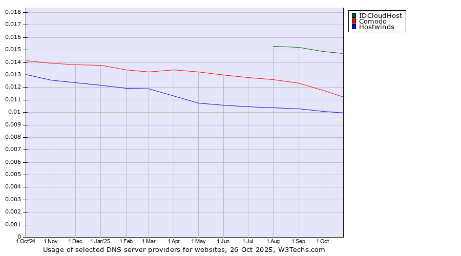 Historical trends in the usage of IDCloudHost vs. Comodo vs. Hostwinds