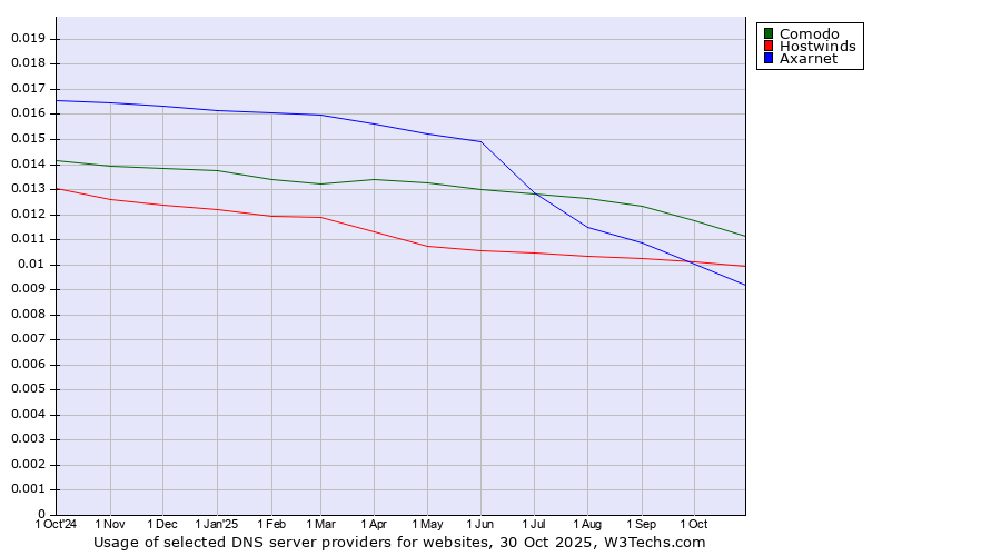 Historical trends in the usage of Comodo vs. Hostwinds vs. Axarnet