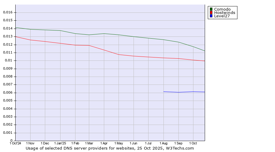 Historical trends in the usage of Comodo vs. Hostwinds vs. Level27
