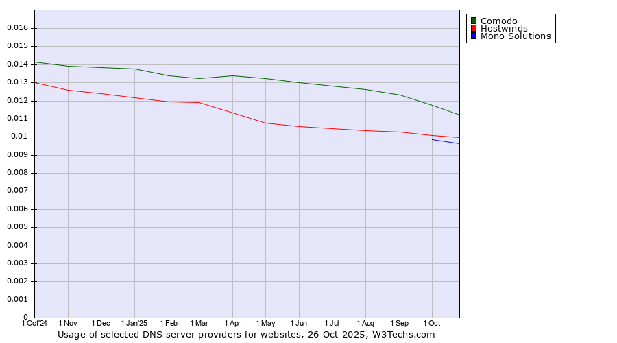 Historical trends in the usage of Comodo vs. Hostwinds vs. Mono Solutions