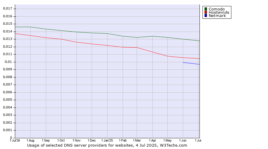 Historical trends in the usage of Comodo vs. Hostwinds vs. Netmark