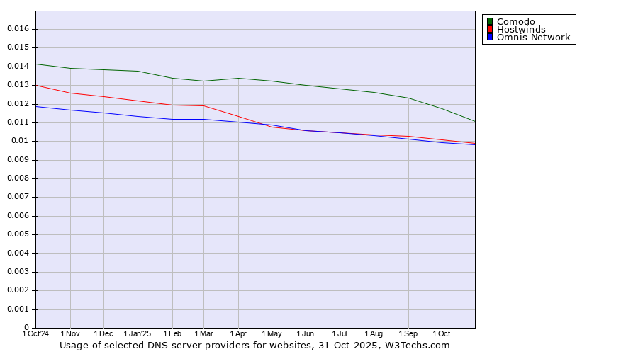 Historical trends in the usage of Comodo vs. Hostwinds vs. Omnis Network