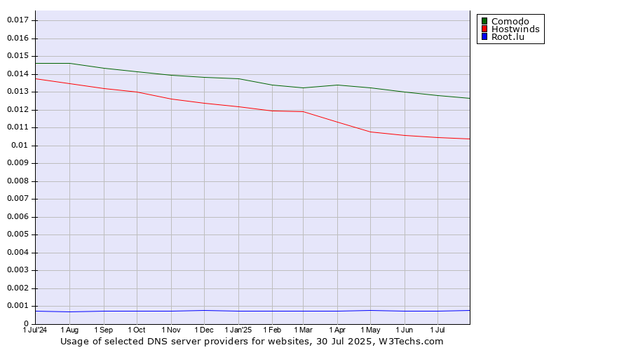 Historical trends in the usage of Comodo vs. Hostwinds vs. Root.lu