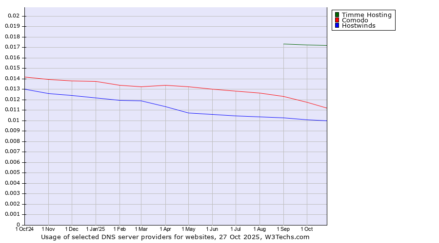 Historical trends in the usage of Timme Hosting vs. Comodo vs. Hostwinds