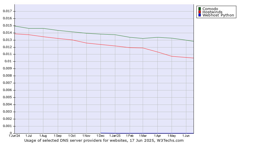 Historical trends in the usage of Comodo vs. Hostwinds vs. Webhost Python