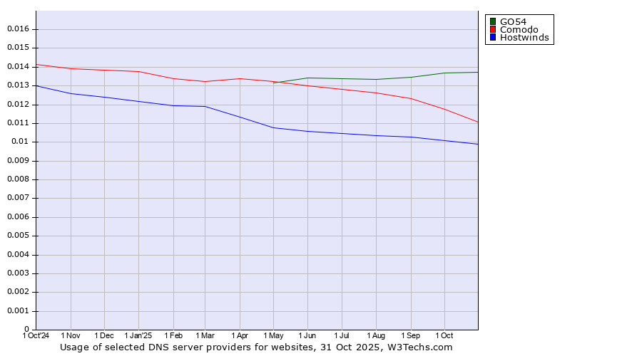 Historical trends in the usage of GO54 vs. Comodo vs. Hostwinds