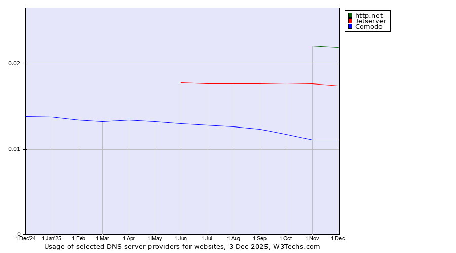 Historical trends in the usage of http.net vs. Jetserver vs. Comodo
