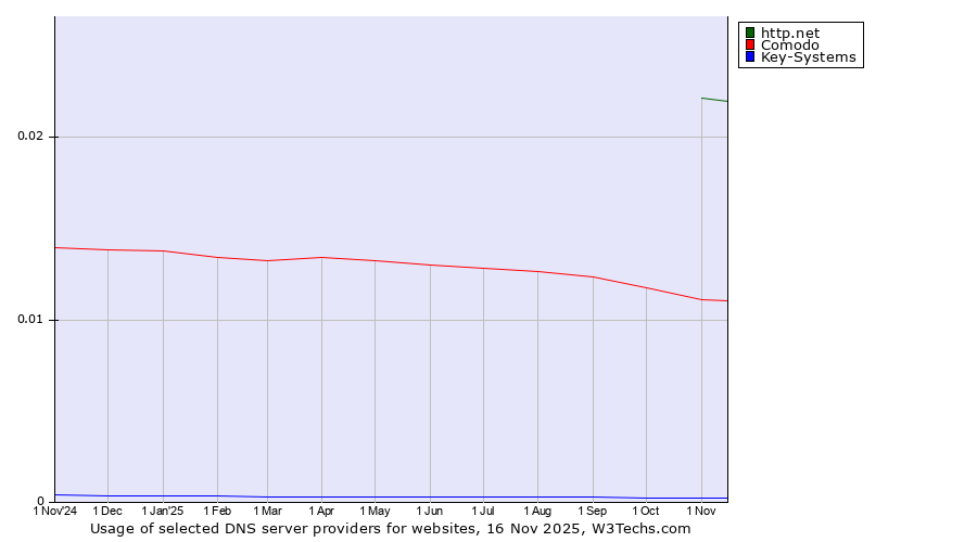Historical trends in the usage of http.net vs. Comodo vs. Key-Systems