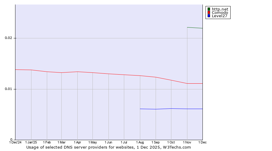 Historical trends in the usage of http.net vs. Comodo vs. Level27