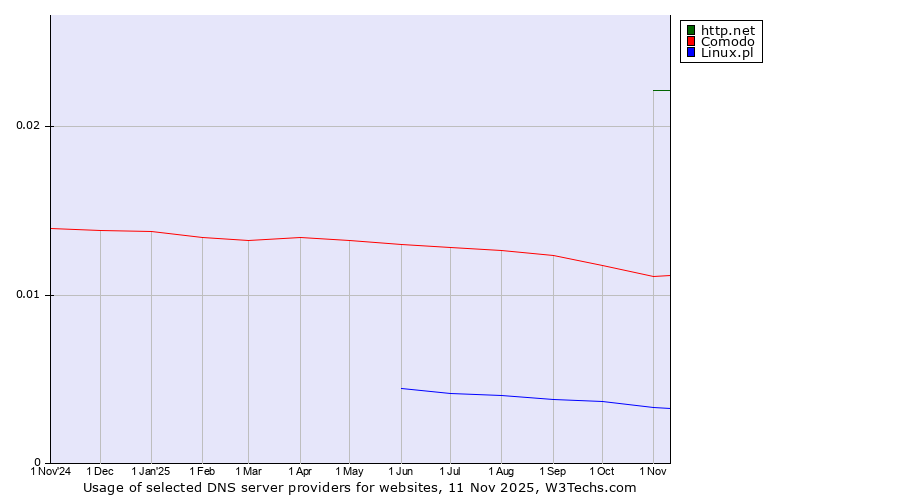 Historical trends in the usage of http.net vs. Comodo vs. Linux.pl