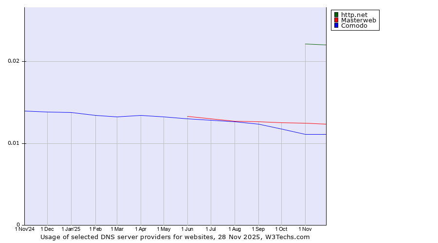 Historical trends in the usage of http.net vs. Masterweb vs. Comodo
