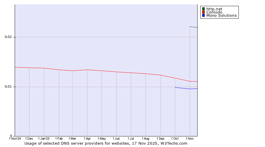 Historical trends in the usage of http.net vs. Comodo vs. Mono Solutions