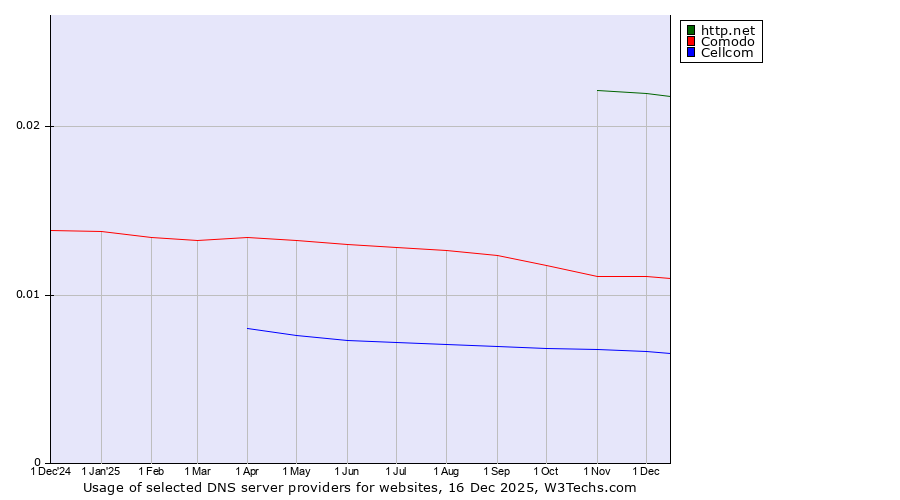 Historical trends in the usage of http.net vs. Comodo vs. Cellcom