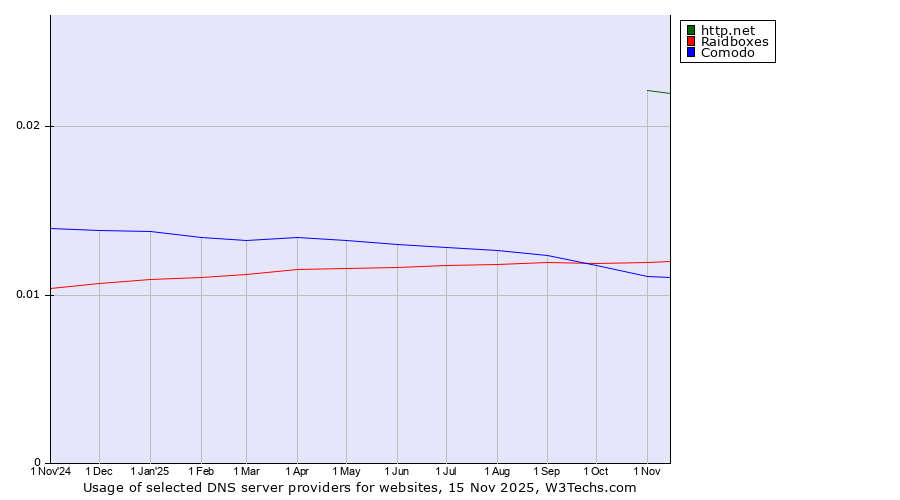 Historical trends in the usage of http.net vs. Raidboxes vs. Comodo