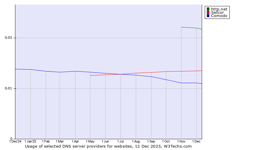 Historical trends in the usage of http.net vs. Setcor vs. Comodo