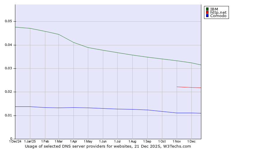 Historical trends in the usage of IBM vs. http.net vs. Comodo