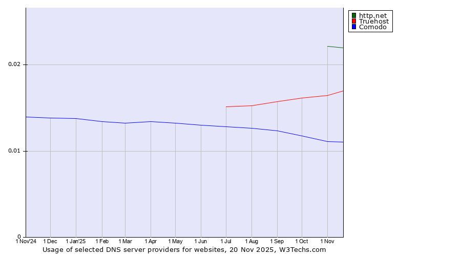 Historical trends in the usage of http.net vs. Truehost vs. Comodo