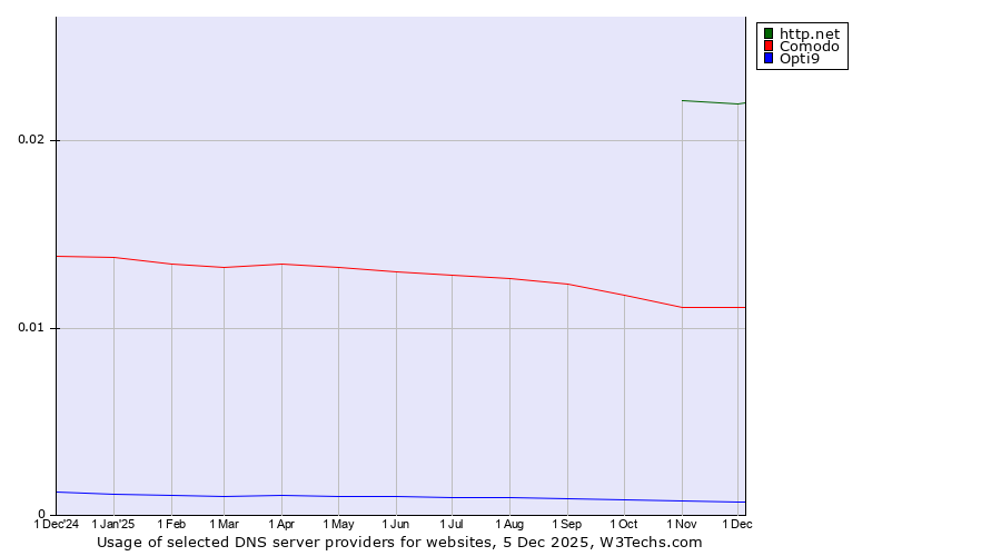 Historical trends in the usage of http.net vs. Comodo vs. Opti9