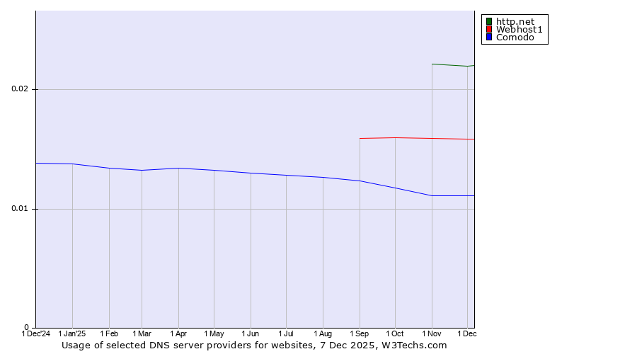 Historical trends in the usage of http.net vs. Webhost1 vs. Comodo