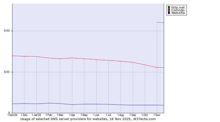 Historical trends in the usage of http.net vs. Comodo vs. Webzilla