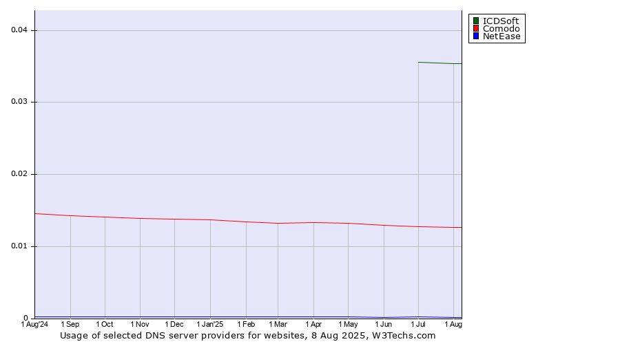 Historical trends in the usage of ICDSoft vs. Comodo vs. NetEase