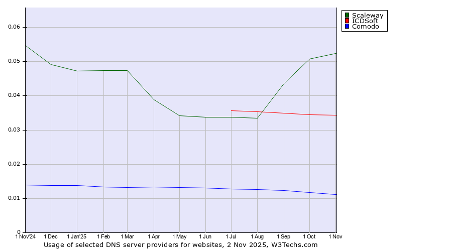 Historical trends in the usage of Scaleway vs. ICDSoft vs. Comodo