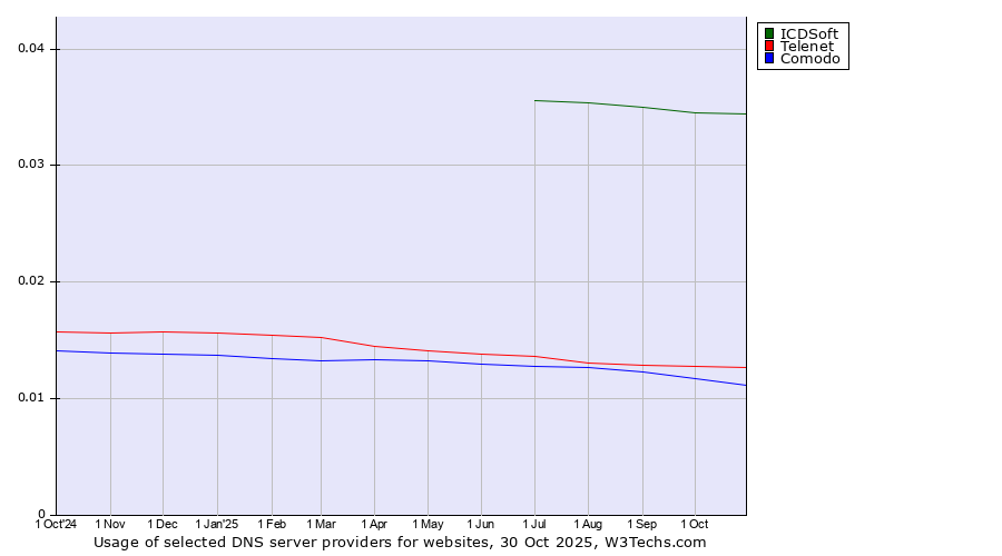 Historical trends in the usage of ICDSoft vs. Telenet vs. Comodo