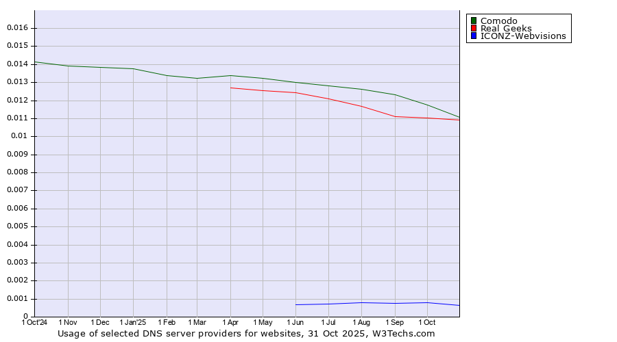 Historical trends in the usage of Comodo vs. Real Geeks vs. ICONZ-Webvisions
