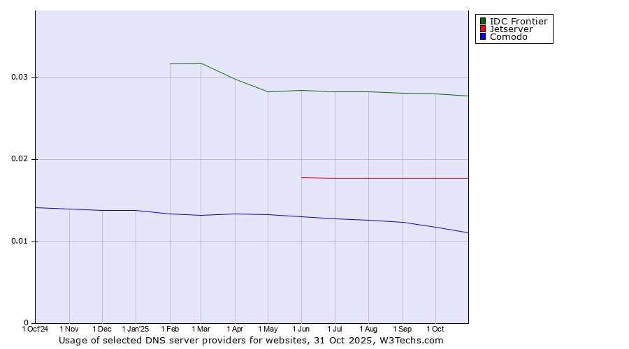 Historical trends in the usage of IDC Frontier vs. Jetserver vs. Comodo