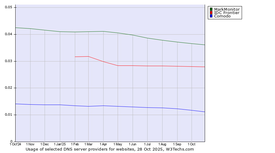 Historical trends in the usage of MarkMonitor vs. IDC Frontier vs. Comodo