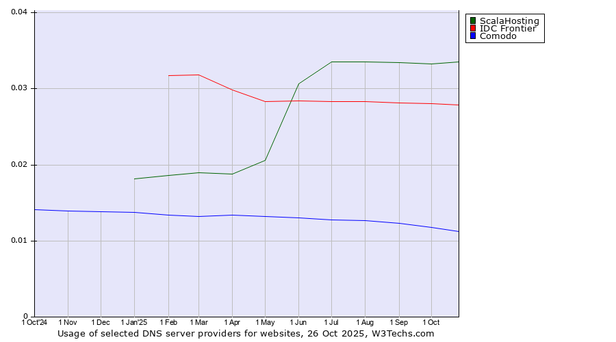 Historical trends in the usage of ScalaHosting vs. IDC Frontier vs. Comodo